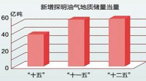 中國石油勇當(dāng)保障國家能源安全主力軍